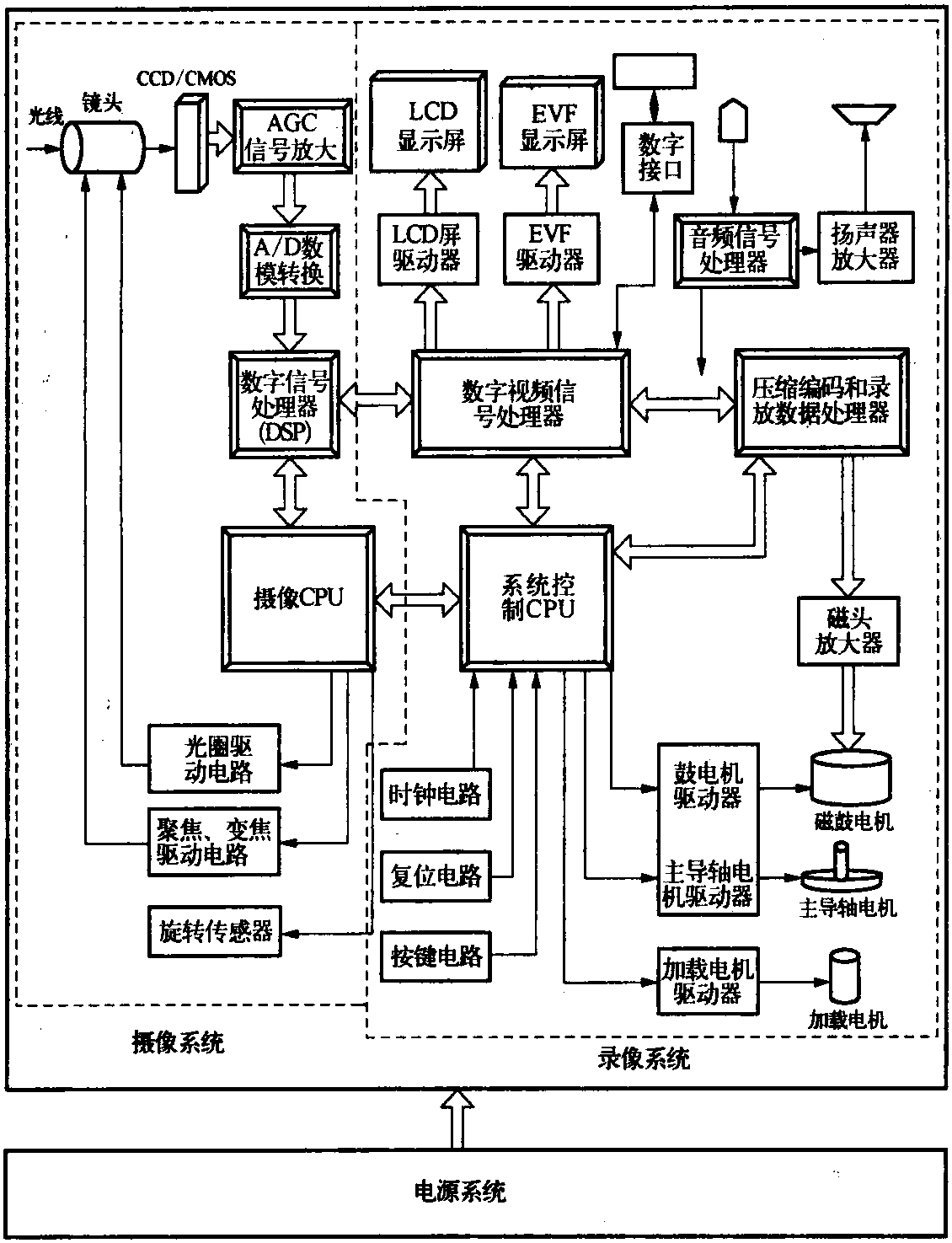 一、數(shù)碼攝像機(jī)的結(jié)構(gòu)組成與工作原理